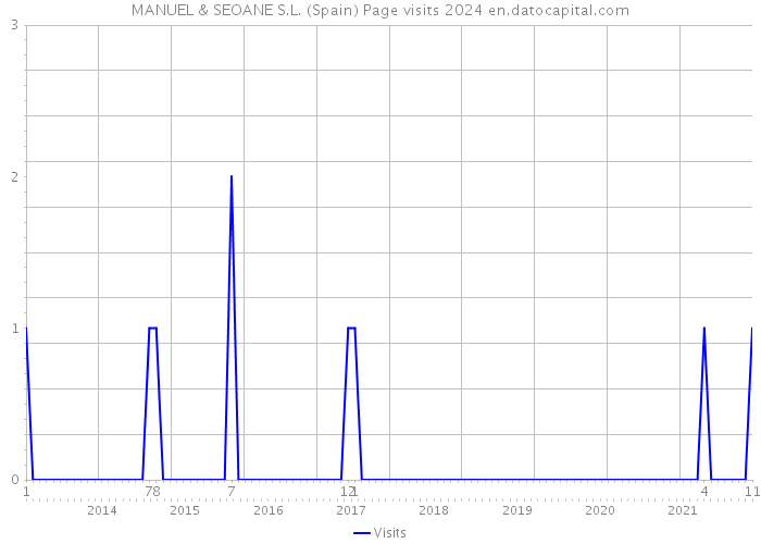 MANUEL & SEOANE S.L. (Spain) Page visits 2024 