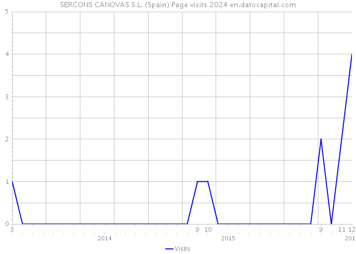 SERCONS CANOVAS S.L. (Spain) Page visits 2024 