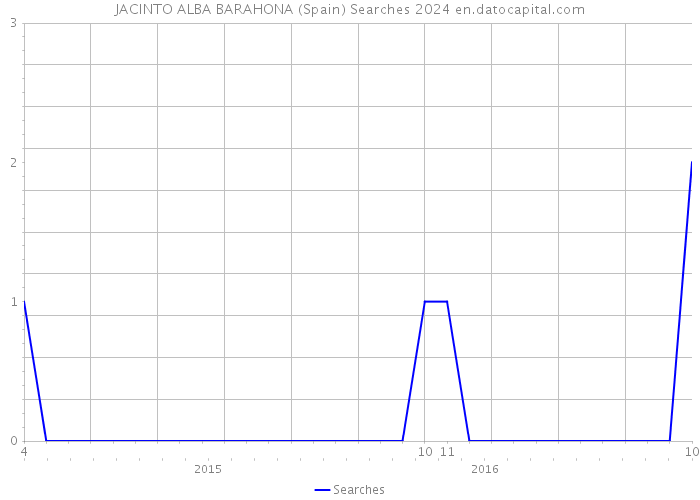 JACINTO ALBA BARAHONA (Spain) Searches 2024 