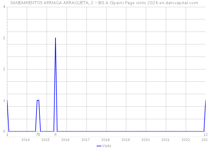 SANEAMIENTOS ARRIAGA ARRAGUETA, 2 - BIS A (Spain) Page visits 2024 