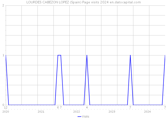 LOURDES CABEZON LOPEZ (Spain) Page visits 2024 