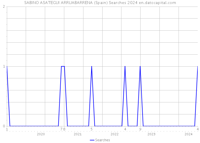 SABINO ASATEGUI ARRUABARRENA (Spain) Searches 2024 