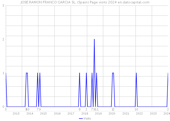 JOSE RAMON FRANCO GARCIA SL. (Spain) Page visits 2024 