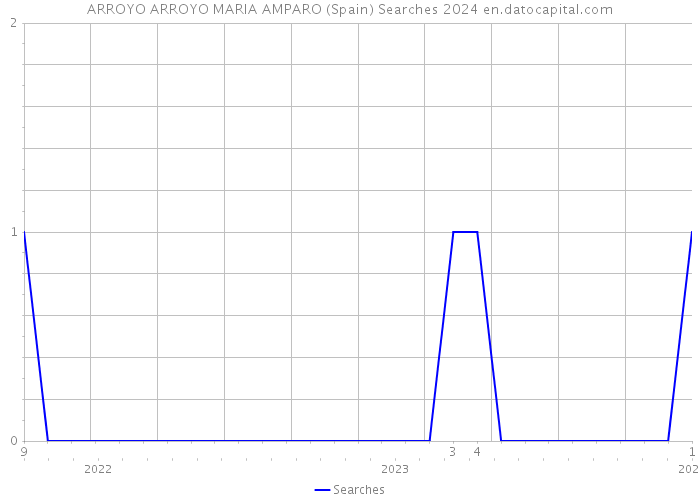 ARROYO ARROYO MARIA AMPARO (Spain) Searches 2024 