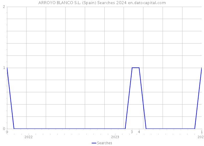 ARROYO BLANCO S.L. (Spain) Searches 2024 