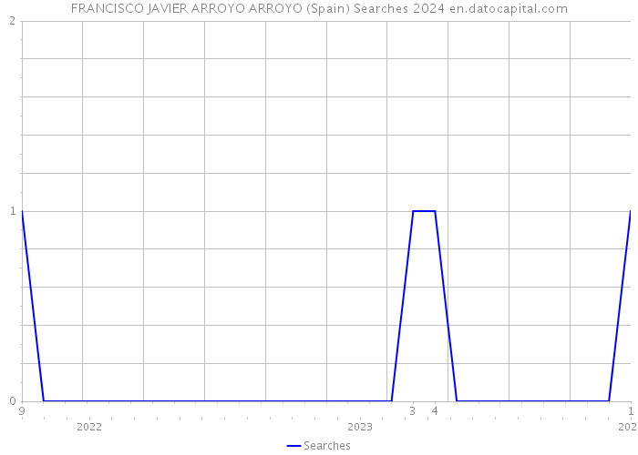 FRANCISCO JAVIER ARROYO ARROYO (Spain) Searches 2024 