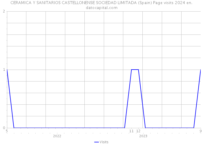 CERAMICA Y SANITARIOS CASTELLONENSE SOCIEDAD LIMITADA (Spain) Page visits 2024 