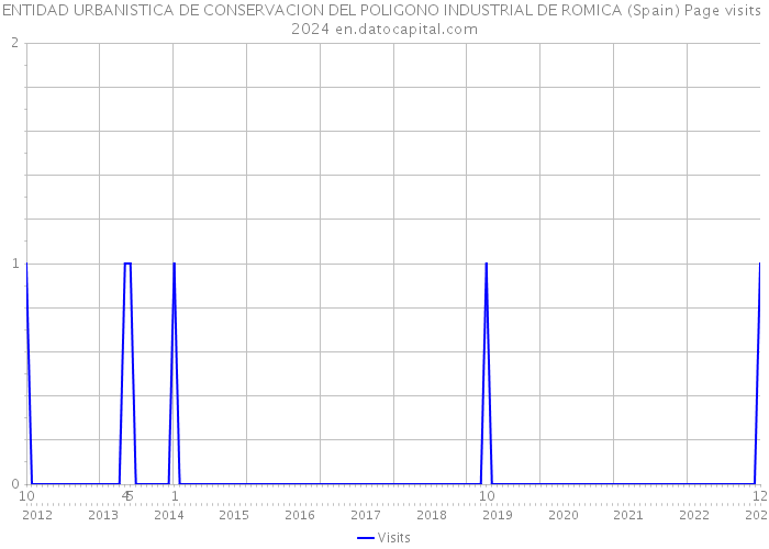 ENTIDAD URBANISTICA DE CONSERVACION DEL POLIGONO INDUSTRIAL DE ROMICA (Spain) Page visits 2024 