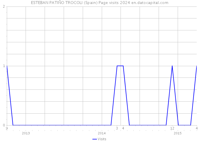 ESTEBAN PATIÑO TROCOLI (Spain) Page visits 2024 