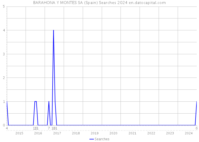 BARAHONA Y MONTES SA (Spain) Searches 2024 