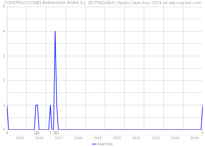 CONSTRUCCIONES BARAHONA MORA S.L. (EXTINGUIDA) (Spain) Searches 2024 