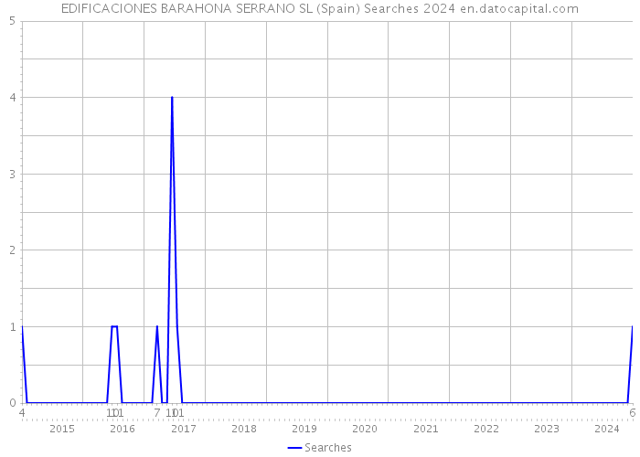 EDIFICACIONES BARAHONA SERRANO SL (Spain) Searches 2024 