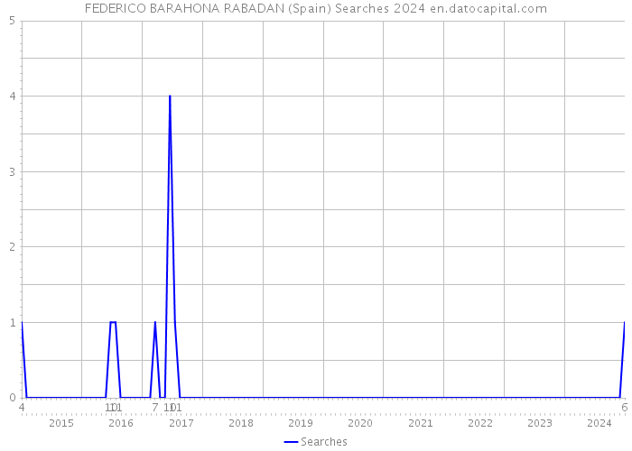 FEDERICO BARAHONA RABADAN (Spain) Searches 2024 