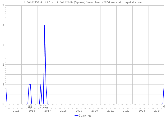 FRANCISCA LOPEZ BARAHONA (Spain) Searches 2024 