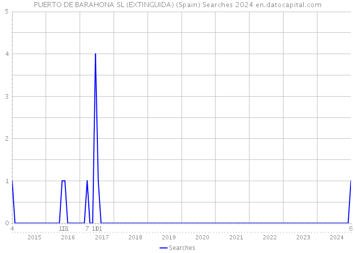 PUERTO DE BARAHONA SL (EXTINGUIDA) (Spain) Searches 2024 