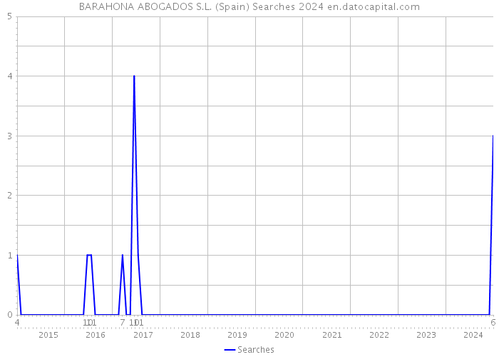 BARAHONA ABOGADOS S.L. (Spain) Searches 2024 