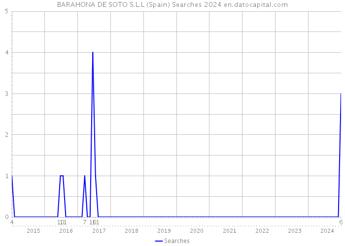 BARAHONA DE SOTO S.L.L (Spain) Searches 2024 