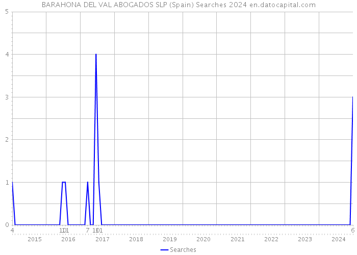 BARAHONA DEL VAL ABOGADOS SLP (Spain) Searches 2024 