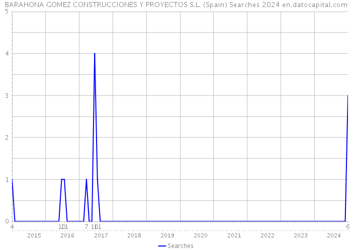 BARAHONA GOMEZ CONSTRUCCIONES Y PROYECTOS S.L. (Spain) Searches 2024 