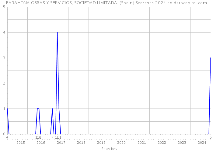 BARAHONA OBRAS Y SERVICIOS, SOCIEDAD LIMITADA. (Spain) Searches 2024 