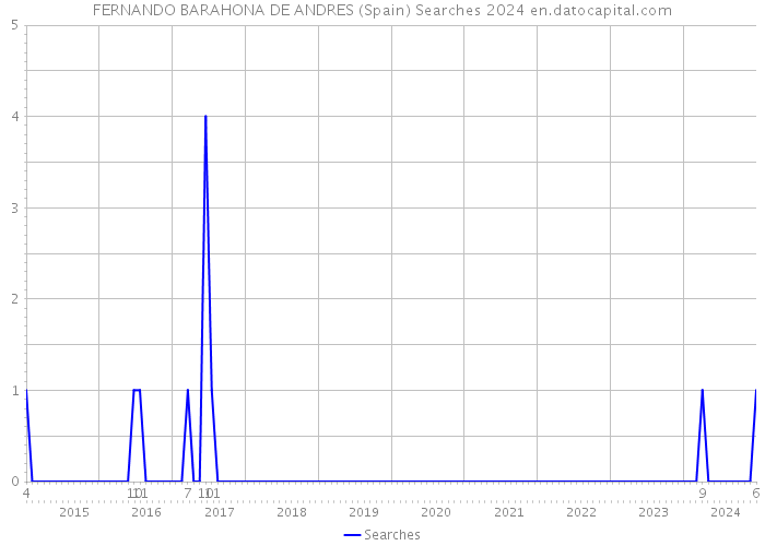FERNANDO BARAHONA DE ANDRES (Spain) Searches 2024 