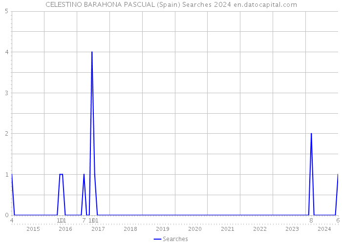 CELESTINO BARAHONA PASCUAL (Spain) Searches 2024 