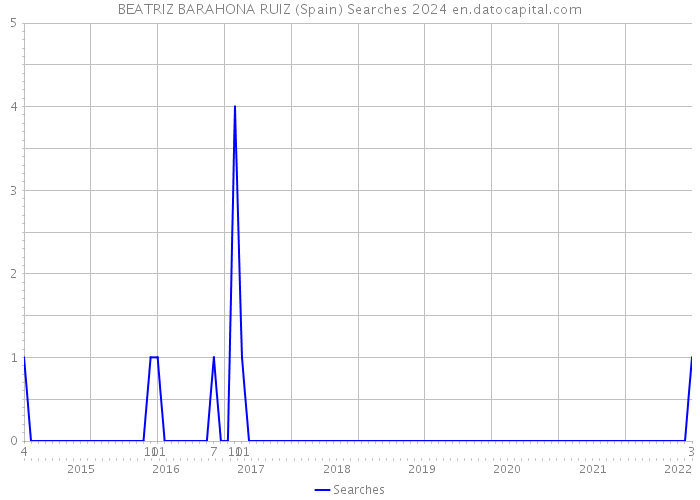 BEATRIZ BARAHONA RUIZ (Spain) Searches 2024 