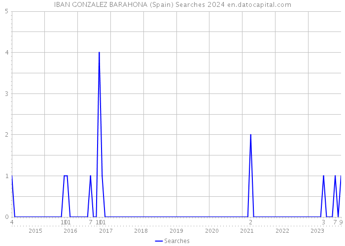 IBAN GONZALEZ BARAHONA (Spain) Searches 2024 