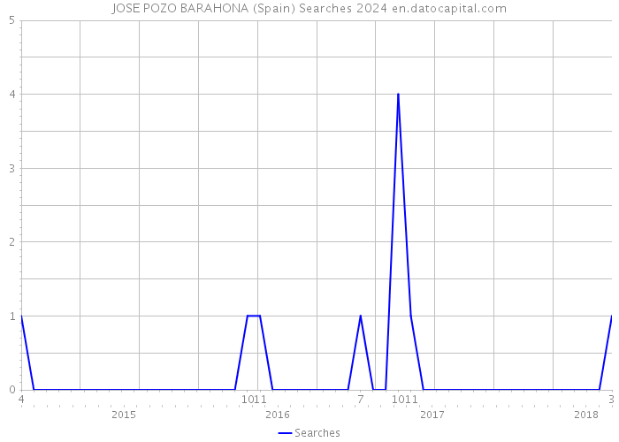 JOSE POZO BARAHONA (Spain) Searches 2024 