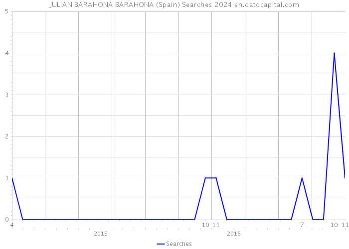 JULIAN BARAHONA BARAHONA (Spain) Searches 2024 