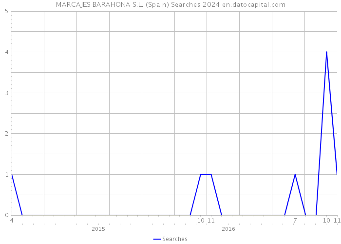 MARCAJES BARAHONA S.L. (Spain) Searches 2024 