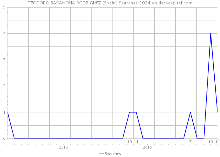 TEODORO BARAHONA RODRIGUEZ (Spain) Searches 2024 