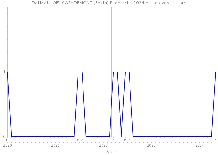 DALMAU JOEL CASADEMONT (Spain) Page visits 2024 