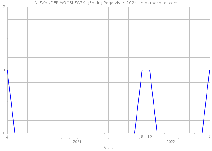 ALEXANDER WROBLEWSKI (Spain) Page visits 2024 