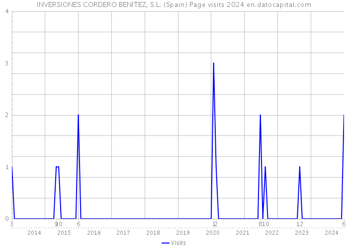 INVERSIONES CORDERO BENITEZ, S.L. (Spain) Page visits 2024 