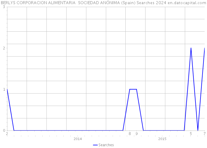 BERLYS CORPORACION ALIMENTARIA SOCIEDAD ANÓNIMA (Spain) Searches 2024 