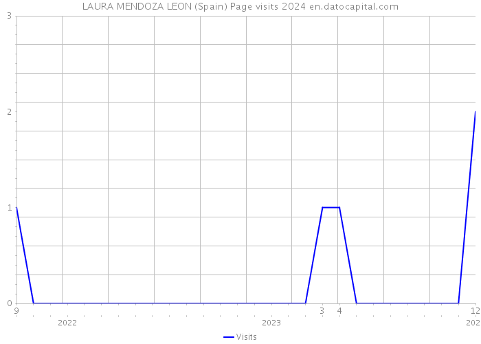 LAURA MENDOZA LEON (Spain) Page visits 2024 