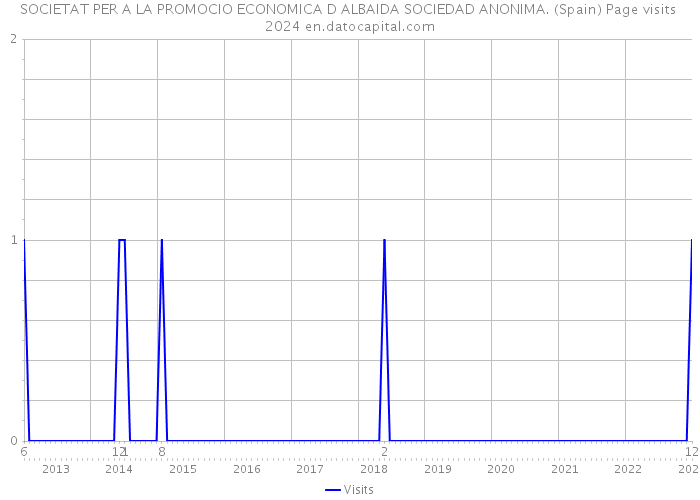 SOCIETAT PER A LA PROMOCIO ECONOMICA D ALBAIDA SOCIEDAD ANONIMA. (Spain) Page visits 2024 