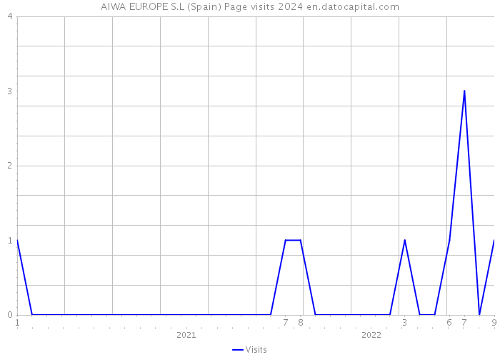 AIWA EUROPE S.L (Spain) Page visits 2024 