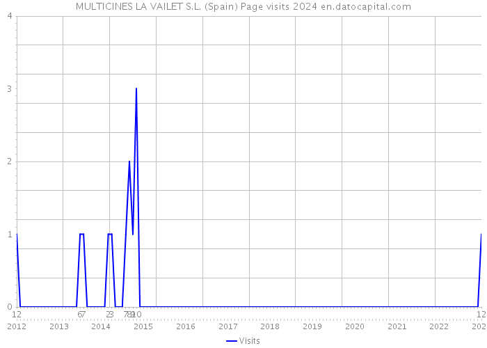 MULTICINES LA VAILET S.L. (Spain) Page visits 2024 