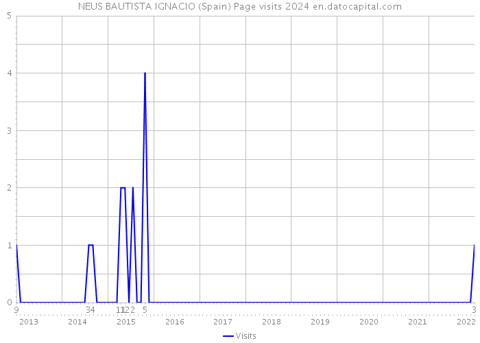 NEUS BAUTISTA IGNACIO (Spain) Page visits 2024 