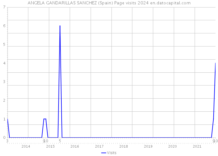ANGELA GANDARILLAS SANCHEZ (Spain) Page visits 2024 