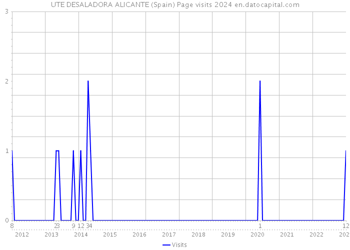 UTE DESALADORA ALICANTE (Spain) Page visits 2024 