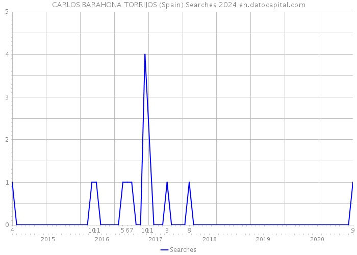 CARLOS BARAHONA TORRIJOS (Spain) Searches 2024 