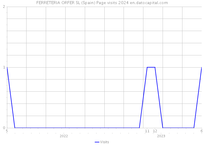 FERRETERIA ORFER SL (Spain) Page visits 2024 