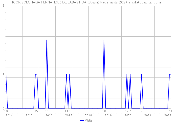 IGOR SOLCHAGA FERNANDEZ DE LABASTIDA (Spain) Page visits 2024 