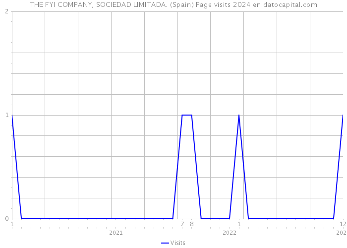 THE FYI COMPANY, SOCIEDAD LIMITADA. (Spain) Page visits 2024 