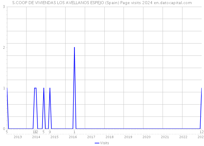 S.COOP DE VIVIENDAS LOS AVELLANOS ESPEJO (Spain) Page visits 2024 