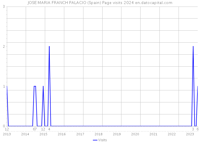 JOSE MARIA FRANCH PALACIO (Spain) Page visits 2024 