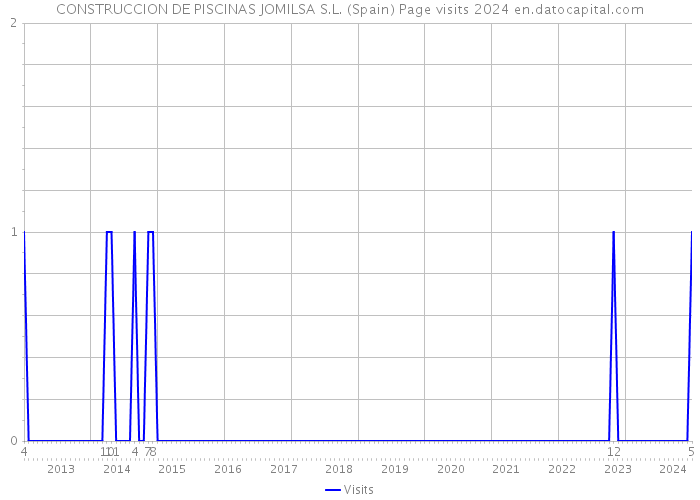 CONSTRUCCION DE PISCINAS JOMILSA S.L. (Spain) Page visits 2024 